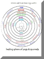 Healing Sphere of Yoga and Ayurveda